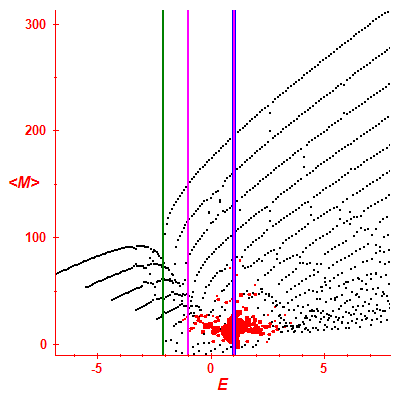 Peres lattice <M>